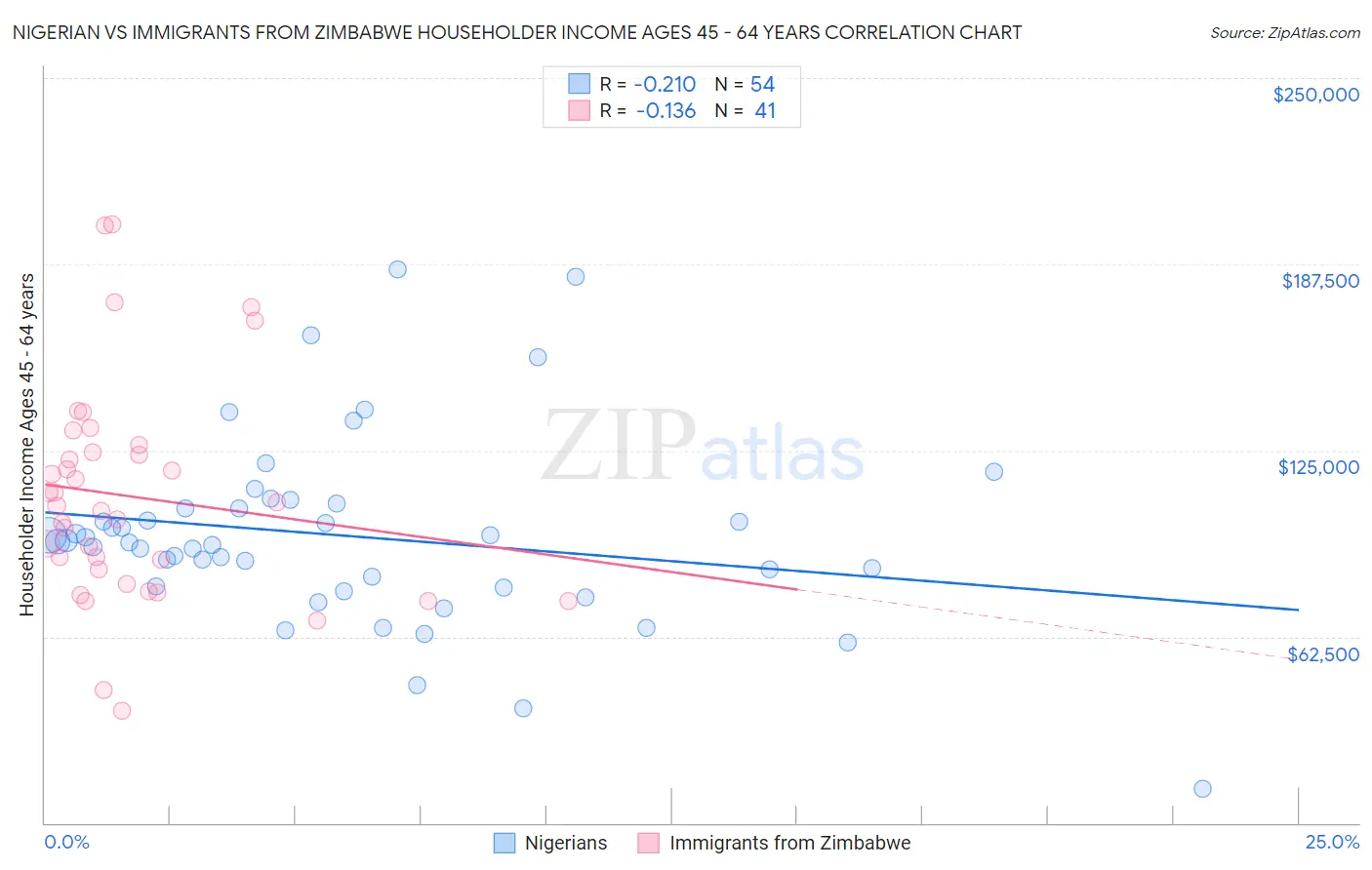 Nigerian vs Immigrants from Zimbabwe Householder Income Ages 45 - 64 years