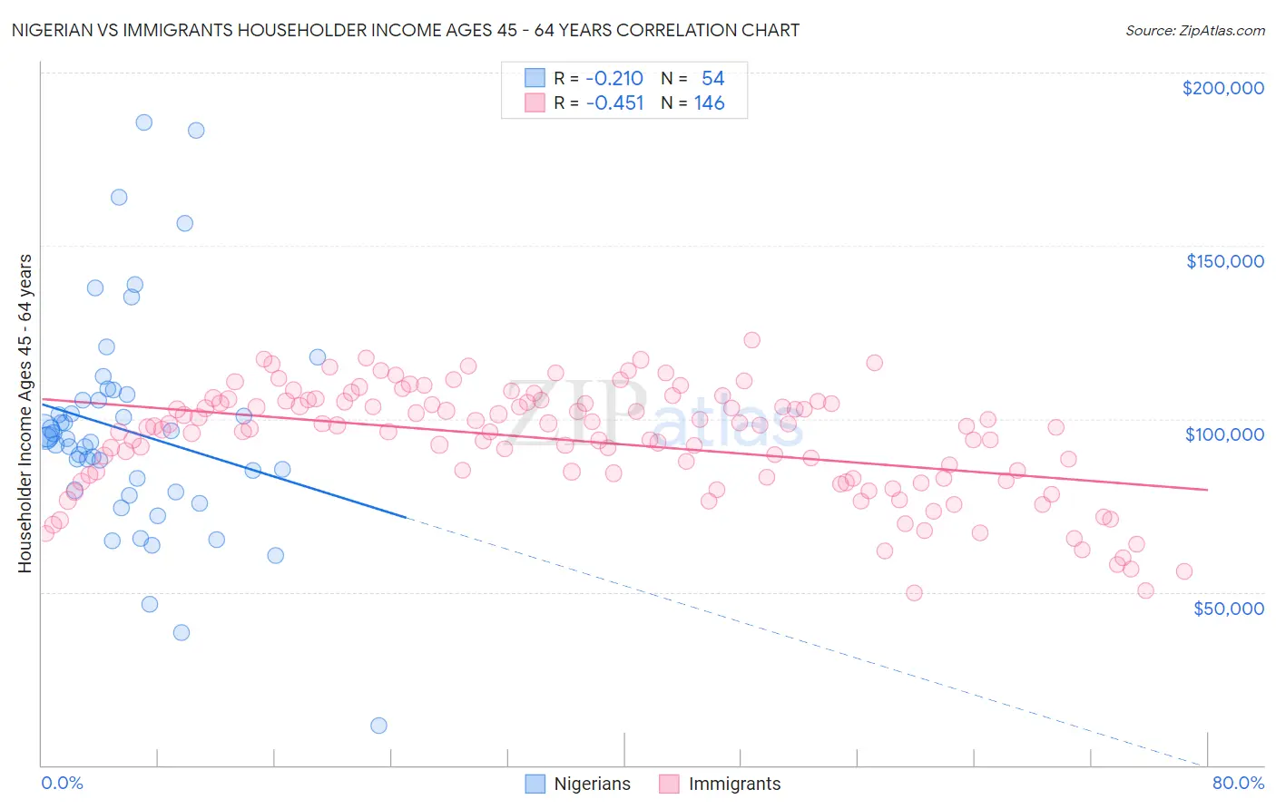 Nigerian vs Immigrants Householder Income Ages 45 - 64 years