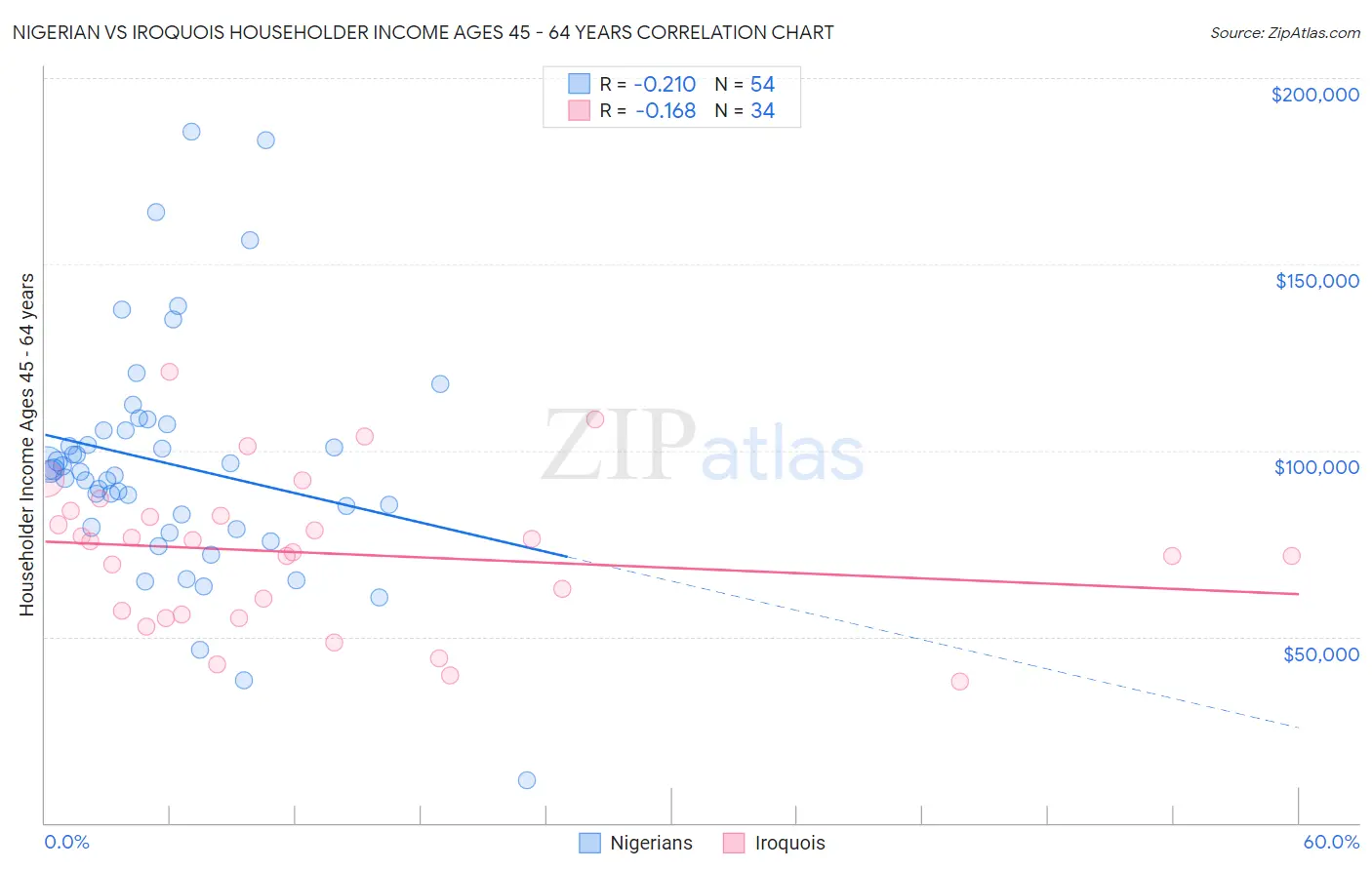 Nigerian vs Iroquois Householder Income Ages 45 - 64 years