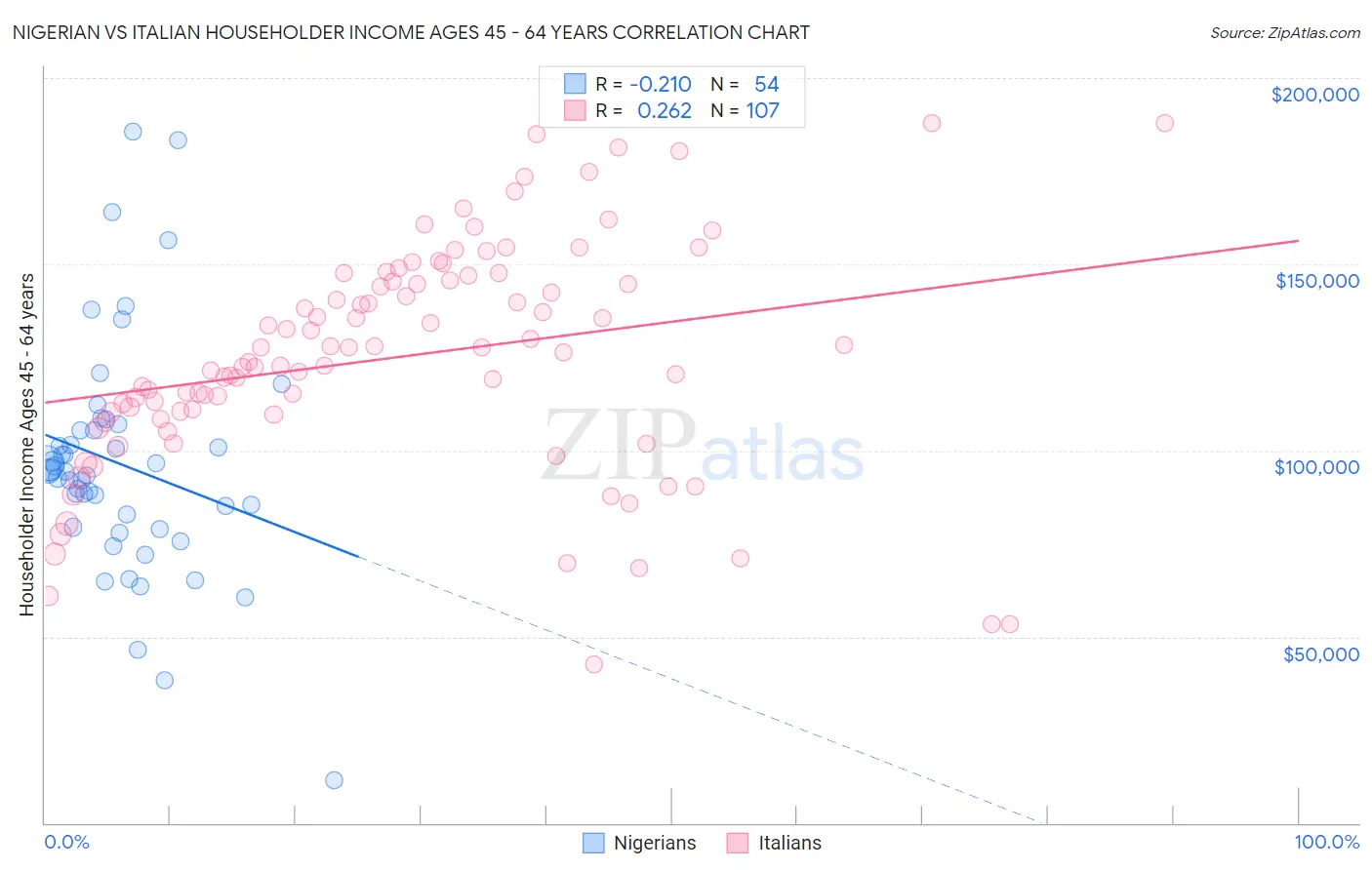 Nigerian vs Italian Householder Income Ages 45 - 64 years