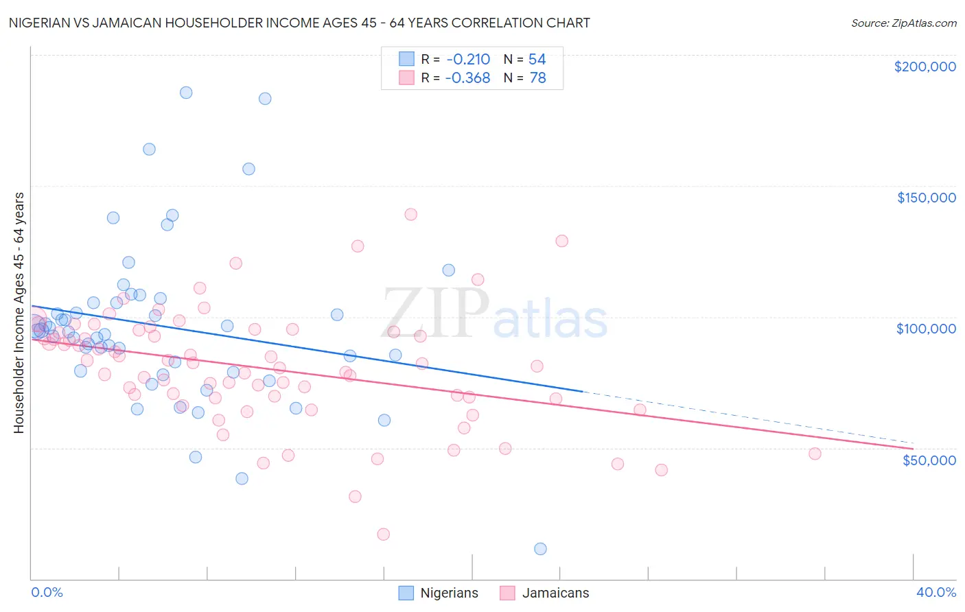 Nigerian vs Jamaican Householder Income Ages 45 - 64 years