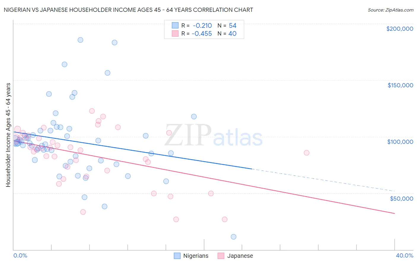 Nigerian vs Japanese Householder Income Ages 45 - 64 years
