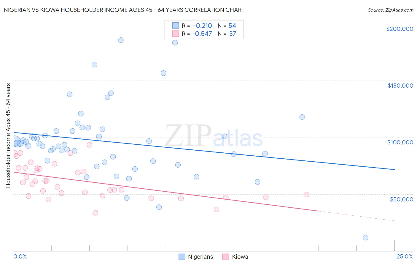 Nigerian vs Kiowa Householder Income Ages 45 - 64 years