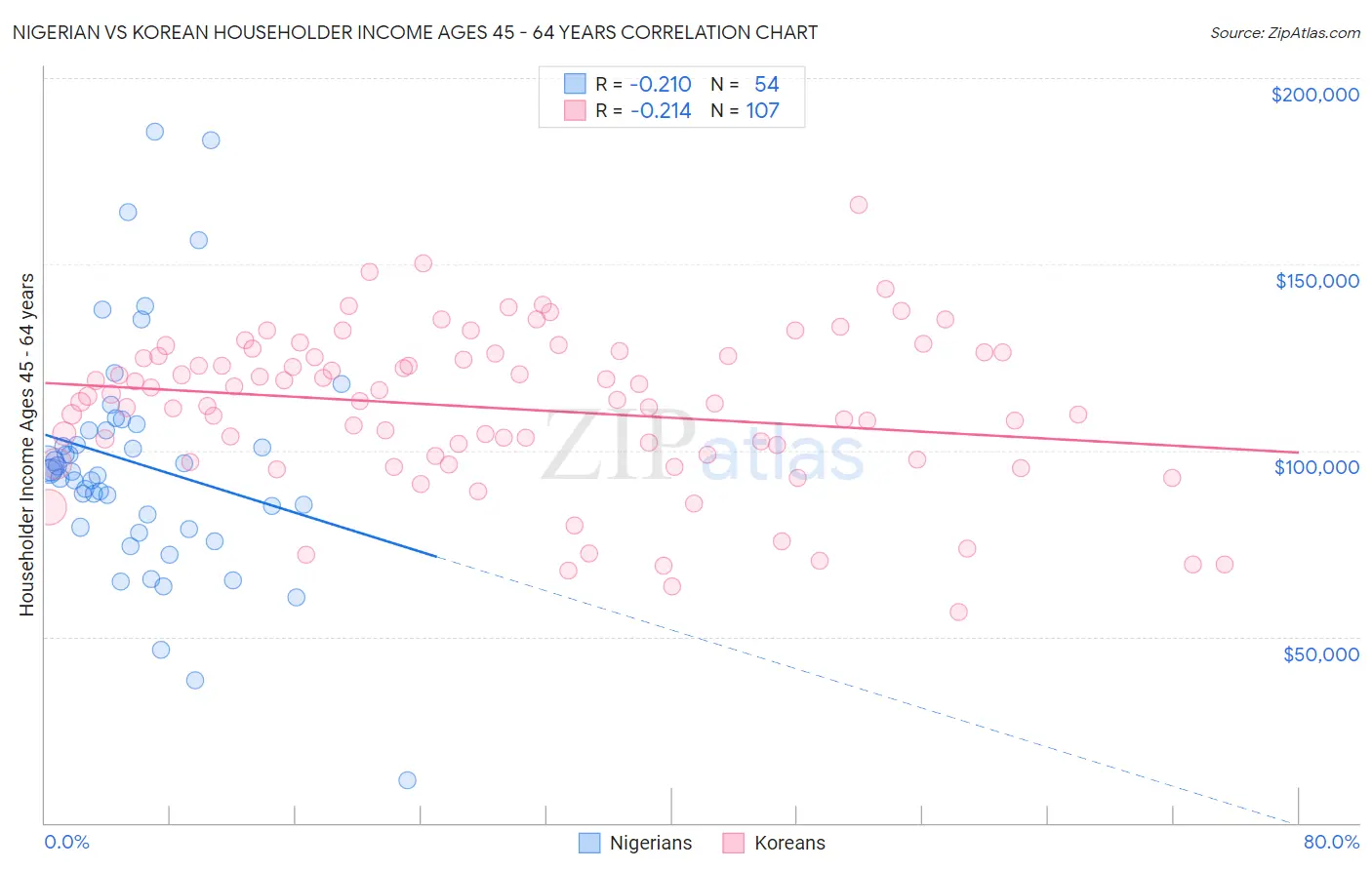Nigerian vs Korean Householder Income Ages 45 - 64 years