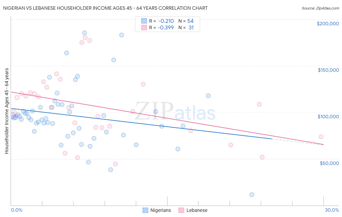 Nigerian vs Lebanese Householder Income Ages 45 - 64 years