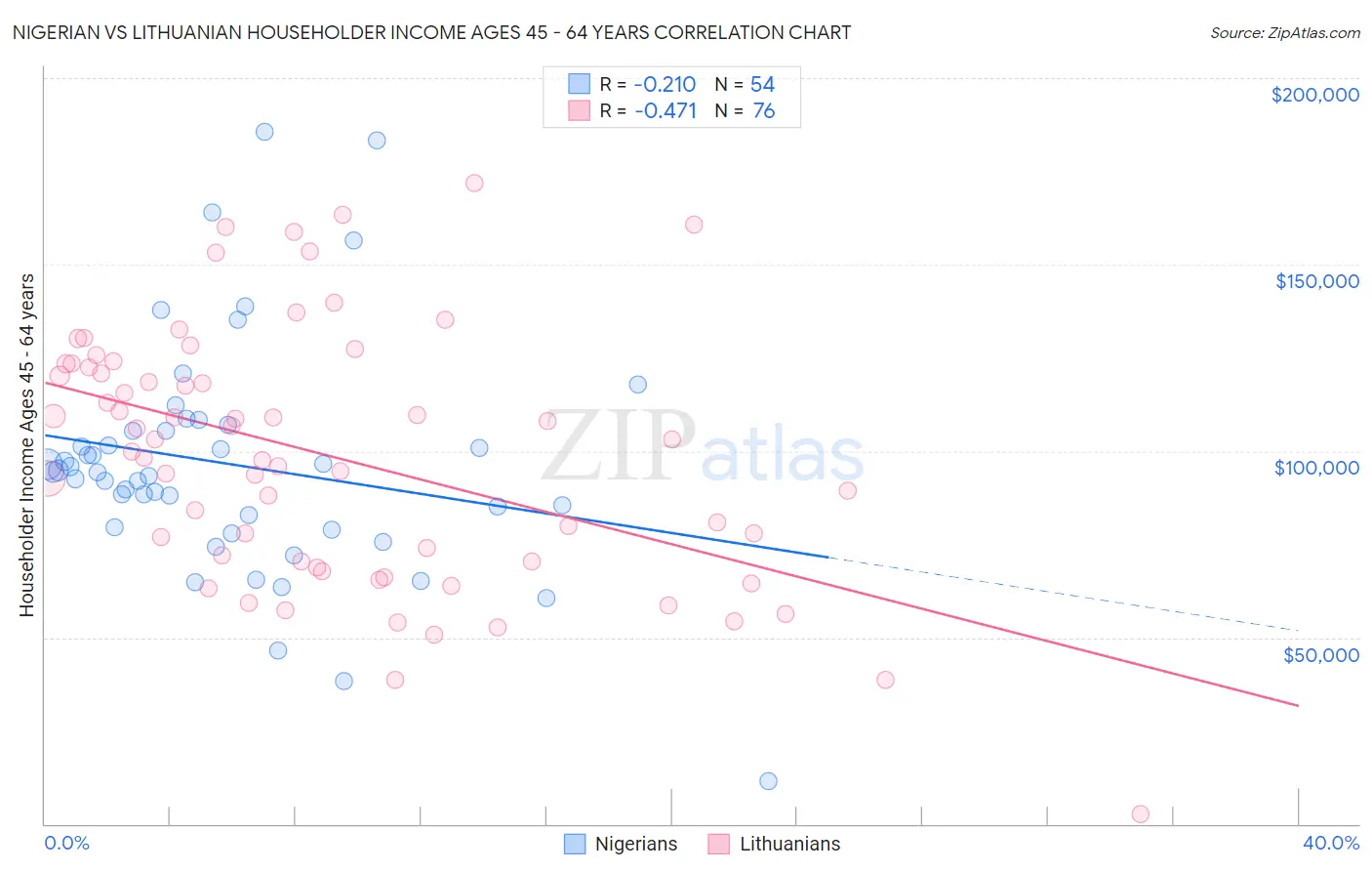 Nigerian vs Lithuanian Householder Income Ages 45 - 64 years