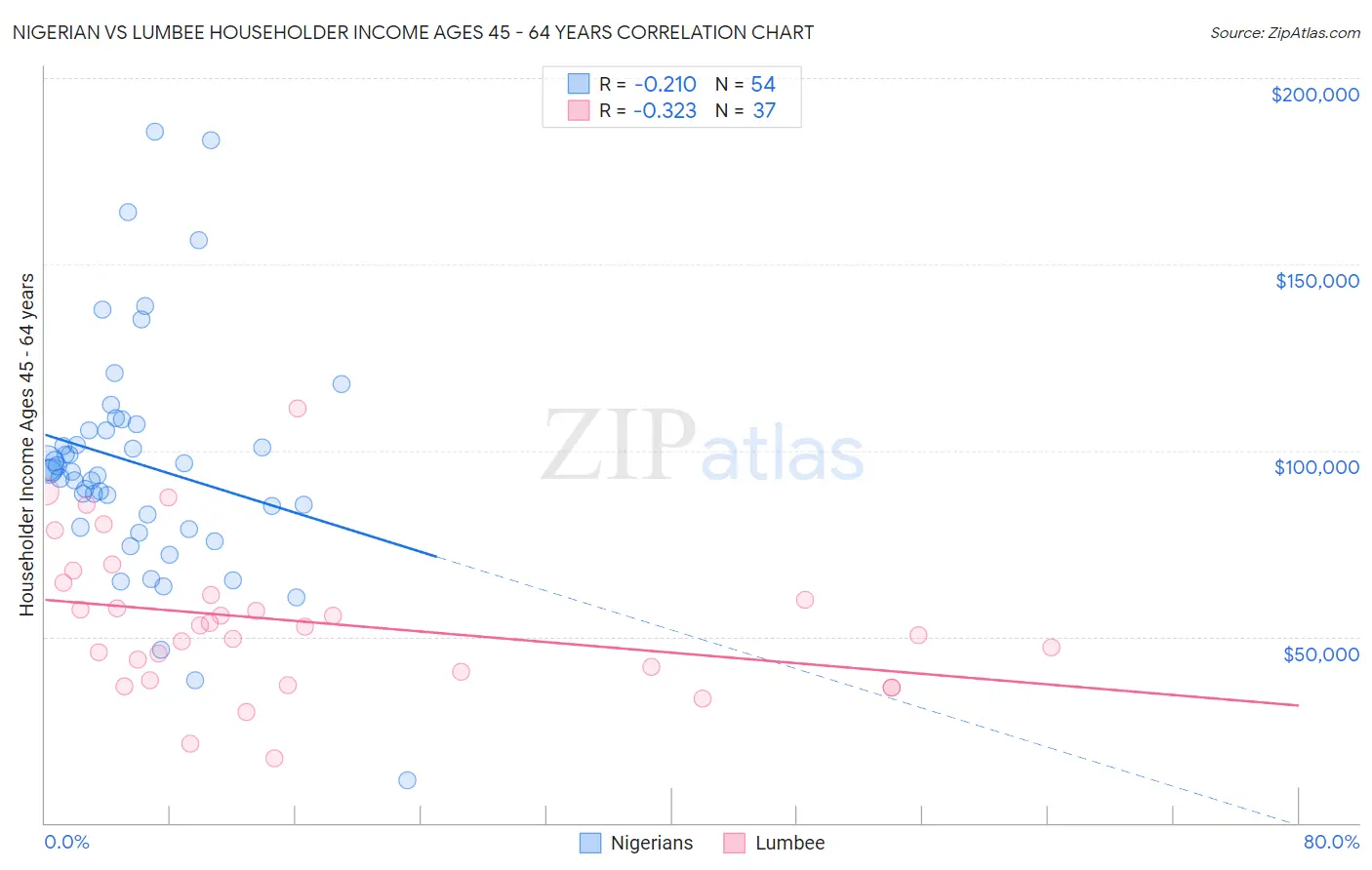 Nigerian vs Lumbee Householder Income Ages 45 - 64 years
