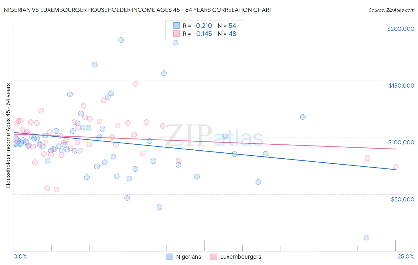 Nigerian vs Luxembourger Householder Income Ages 45 - 64 years