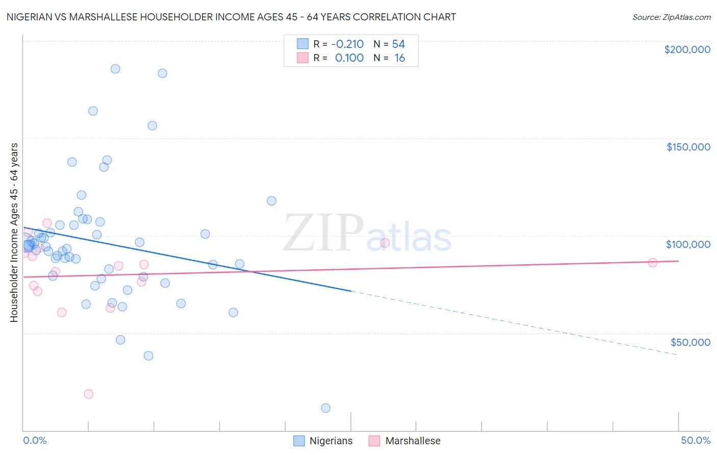 Nigerian vs Marshallese Householder Income Ages 45 - 64 years