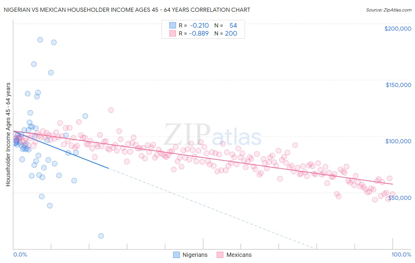 Nigerian vs Mexican Householder Income Ages 45 - 64 years