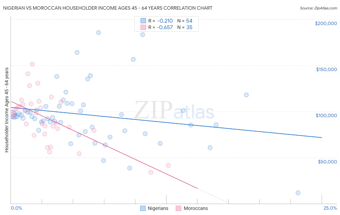 Nigerian vs Moroccan Householder Income Ages 45 - 64 years