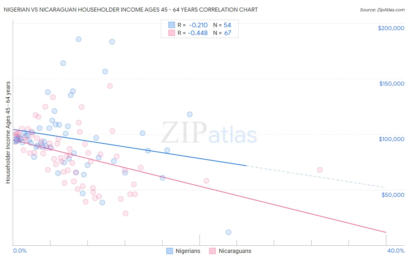 Nigerian vs Nicaraguan Householder Income Ages 45 - 64 years