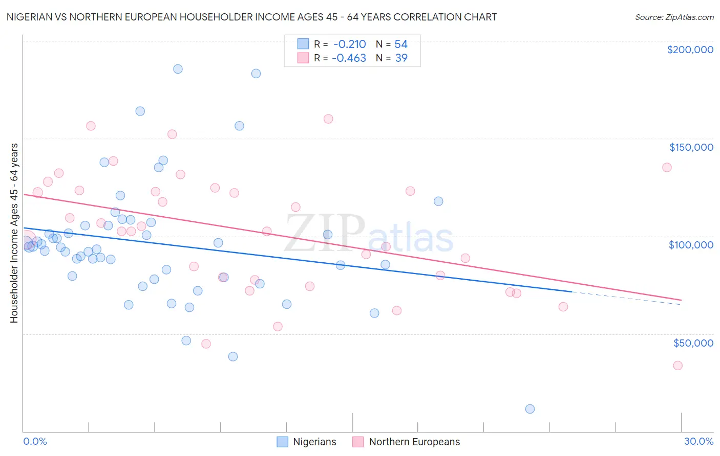 Nigerian vs Northern European Householder Income Ages 45 - 64 years