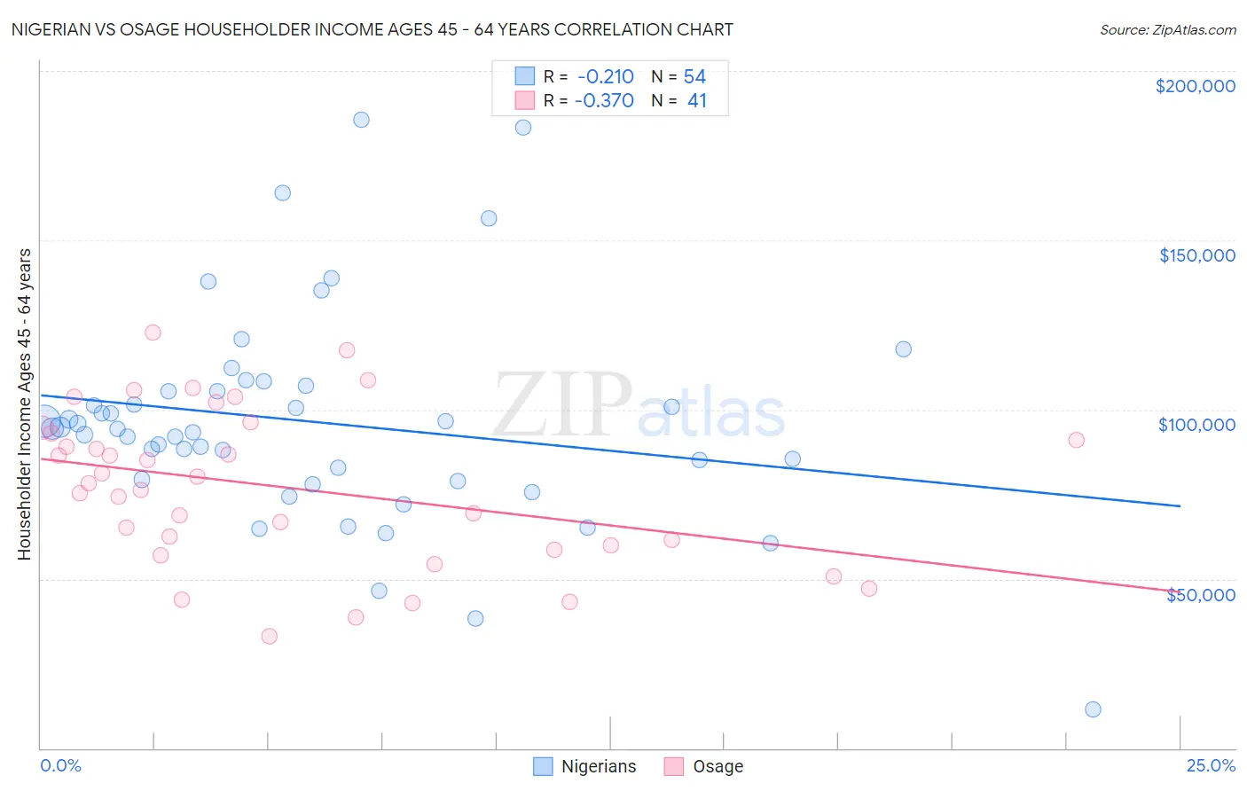 Nigerian vs Osage Householder Income Ages 45 - 64 years