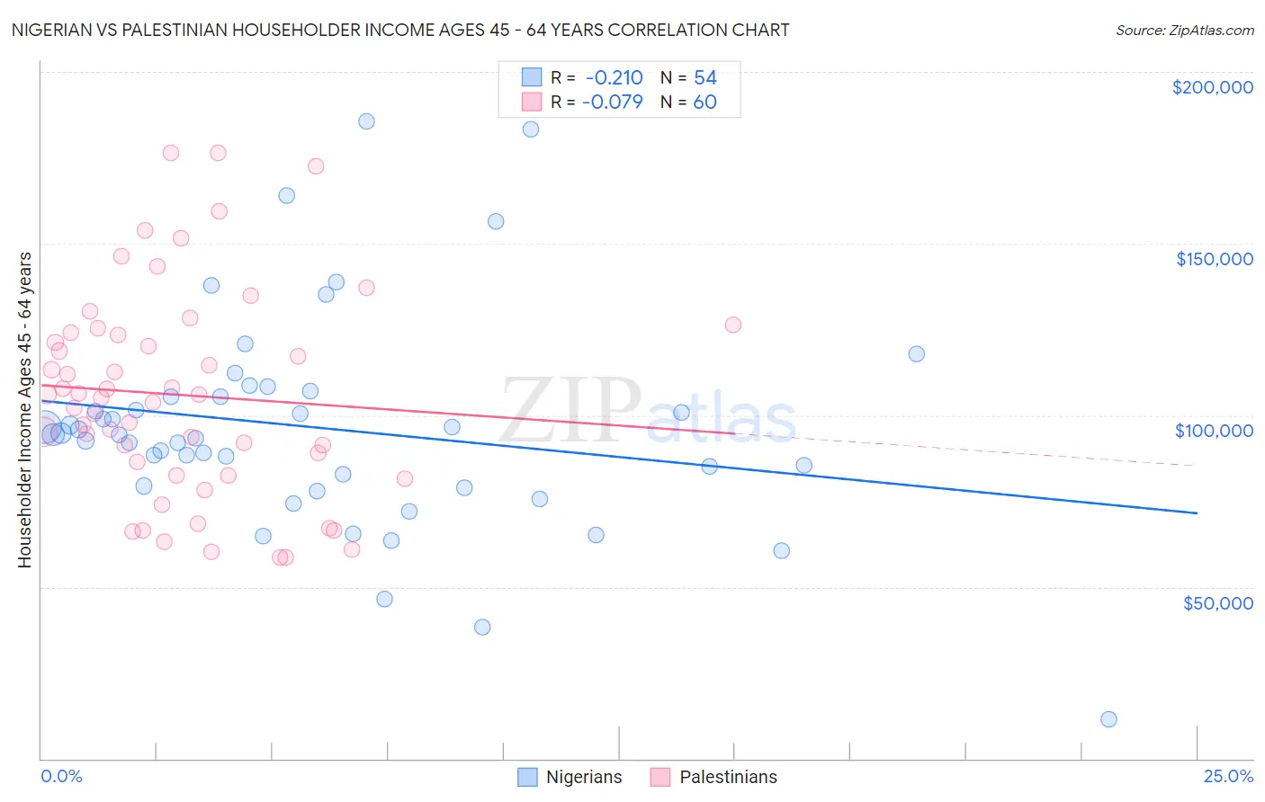 Nigerian vs Palestinian Householder Income Ages 45 - 64 years