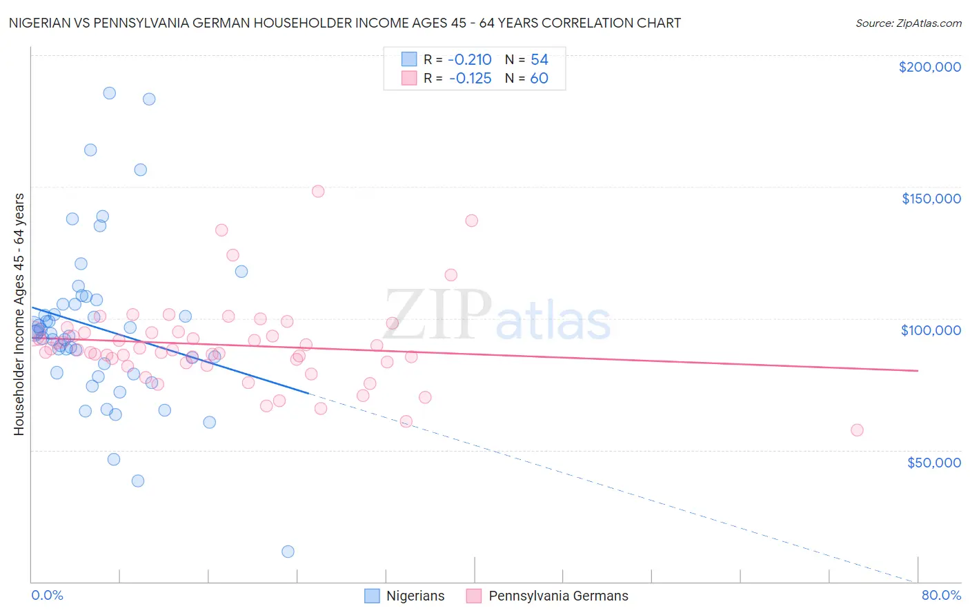 Nigerian vs Pennsylvania German Householder Income Ages 45 - 64 years