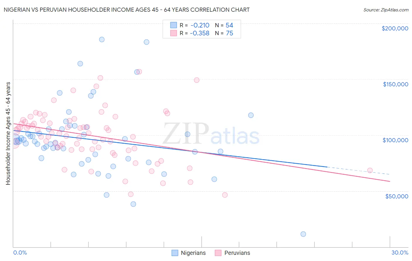 Nigerian vs Peruvian Householder Income Ages 45 - 64 years