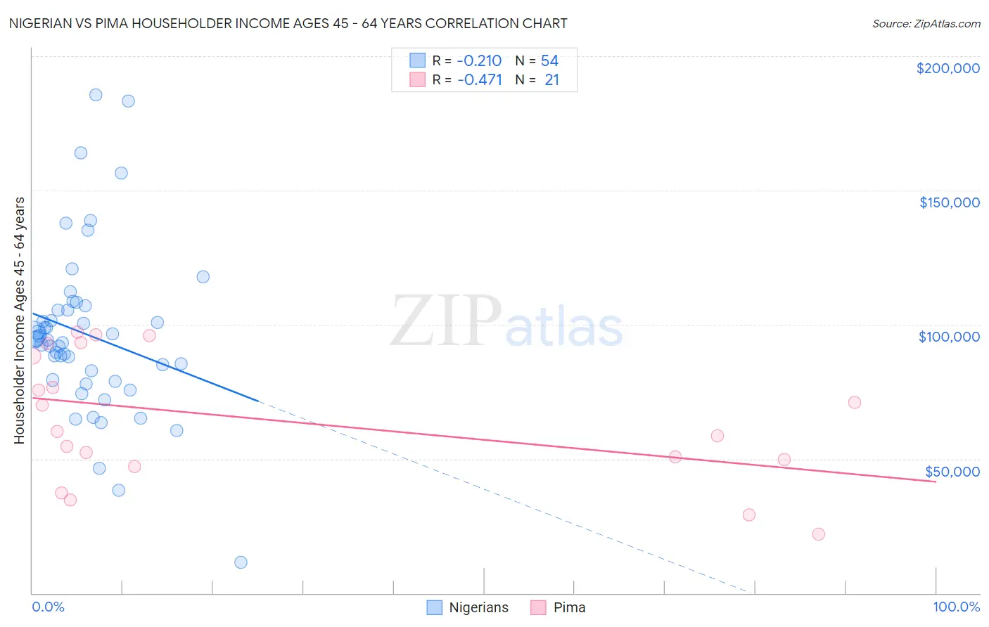 Nigerian vs Pima Householder Income Ages 45 - 64 years