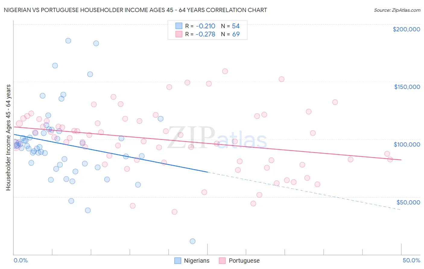 Nigerian vs Portuguese Householder Income Ages 45 - 64 years