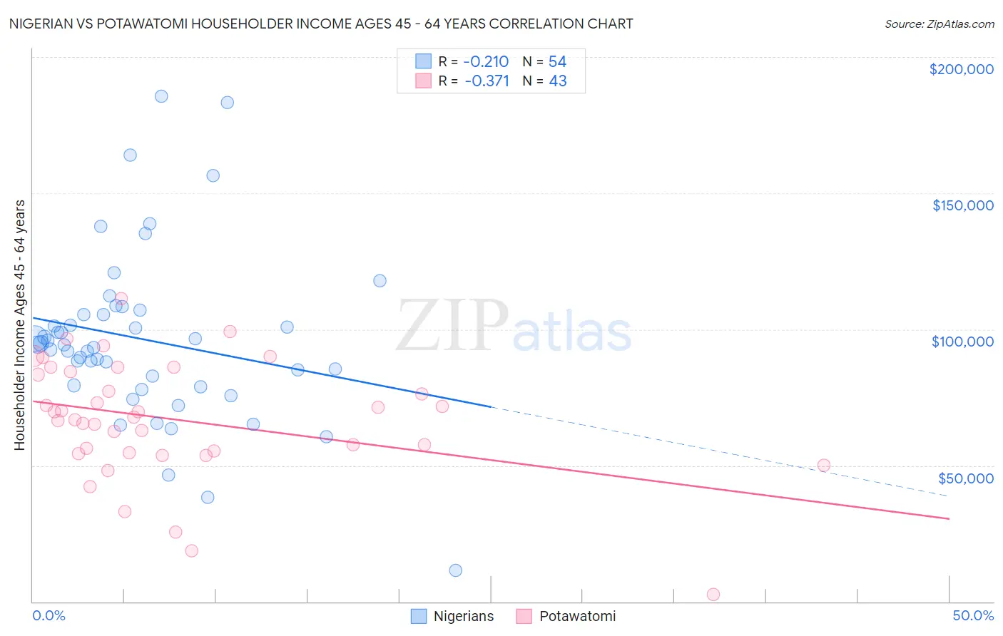 Nigerian vs Potawatomi Householder Income Ages 45 - 64 years