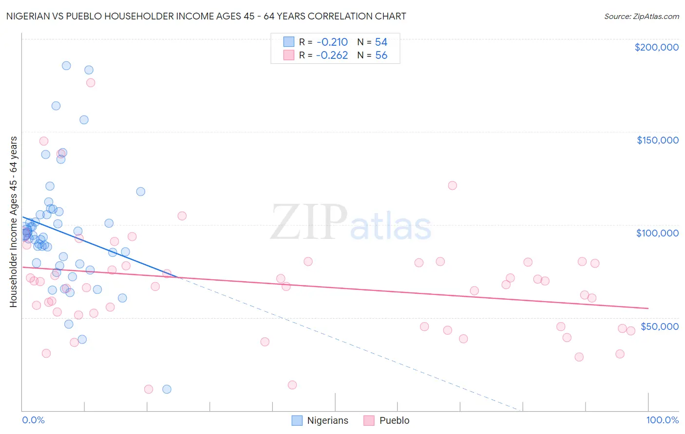 Nigerian vs Pueblo Householder Income Ages 45 - 64 years