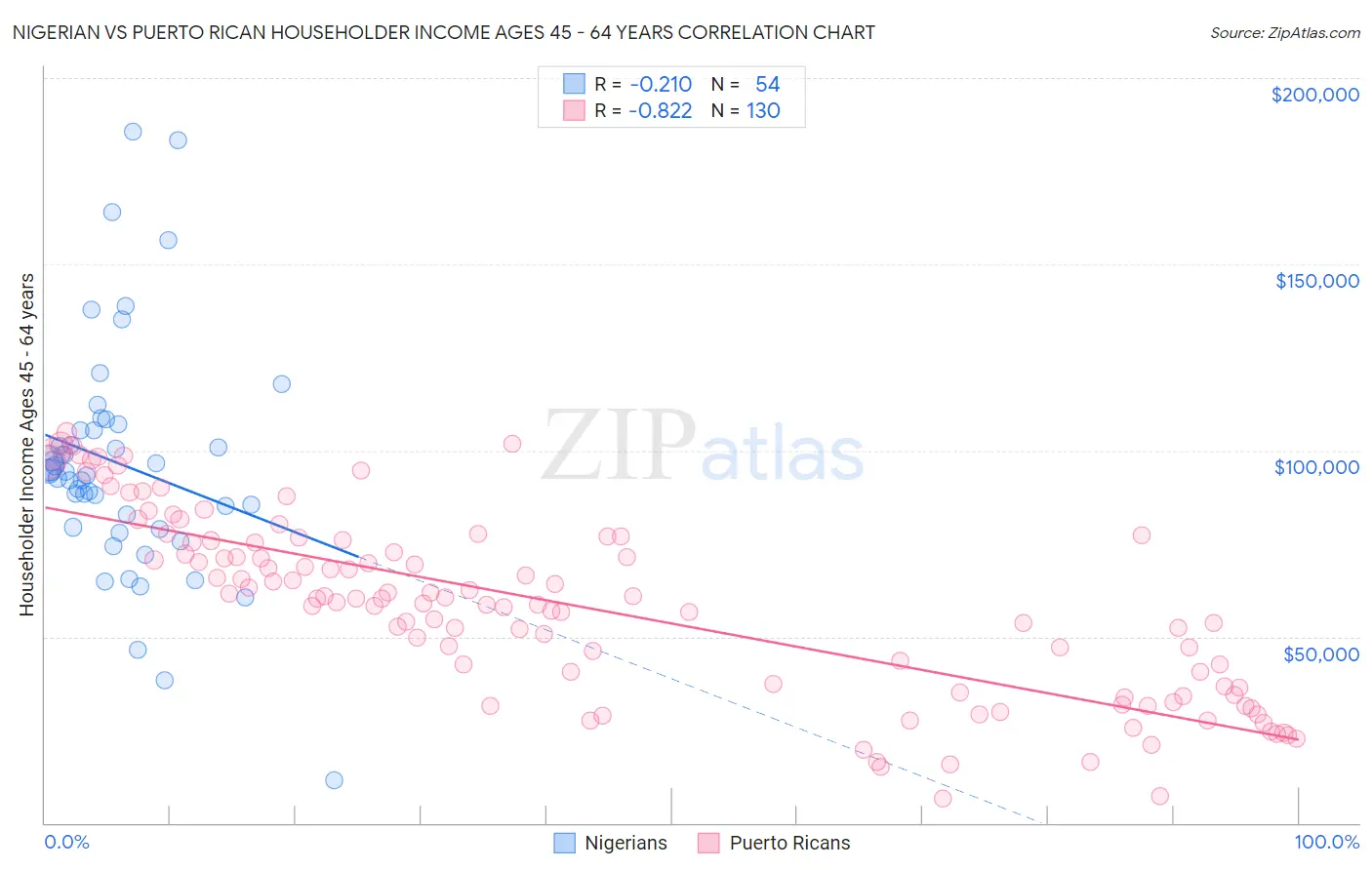 Nigerian vs Puerto Rican Householder Income Ages 45 - 64 years