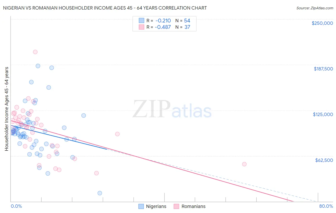 Nigerian vs Romanian Householder Income Ages 45 - 64 years