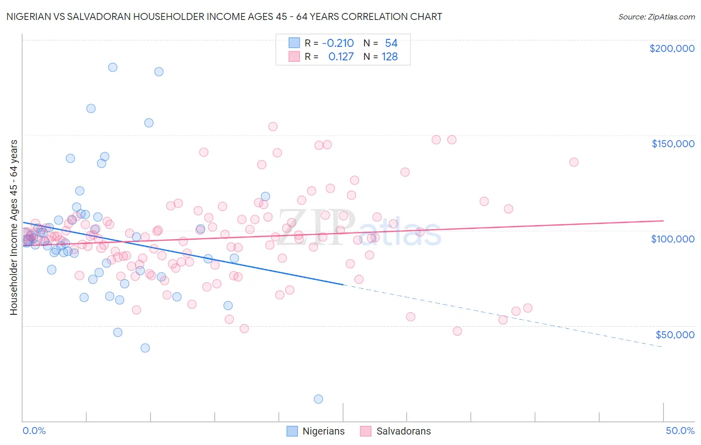 Nigerian vs Salvadoran Householder Income Ages 45 - 64 years