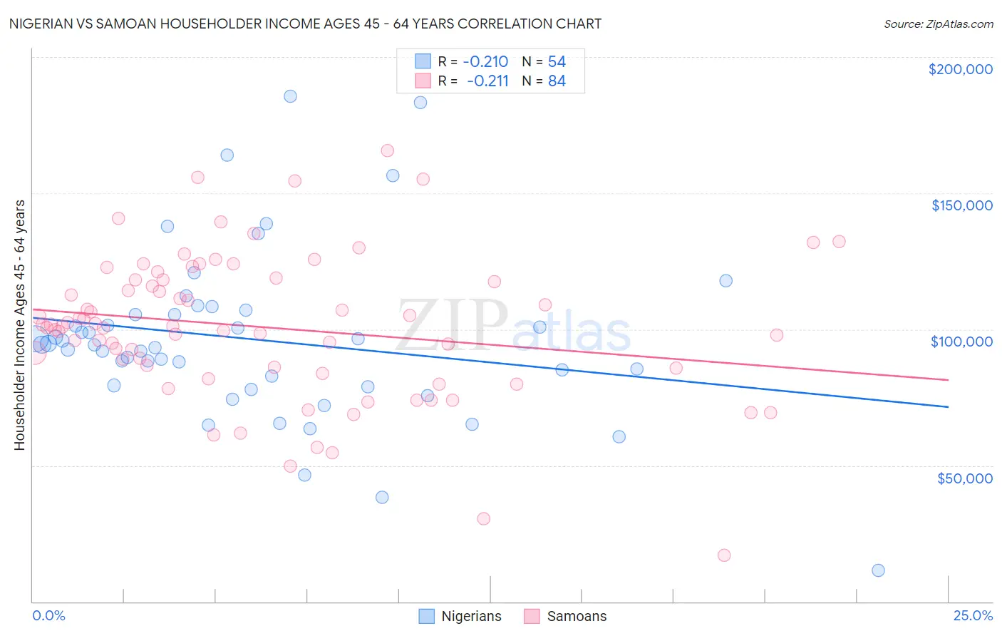 Nigerian vs Samoan Householder Income Ages 45 - 64 years