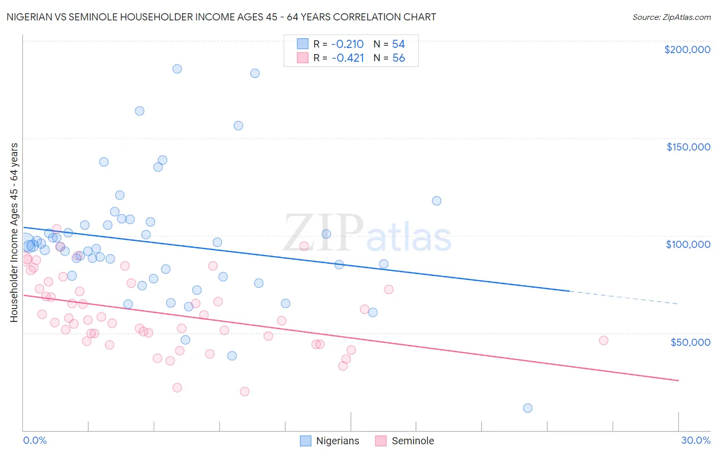 Nigerian vs Seminole Householder Income Ages 45 - 64 years