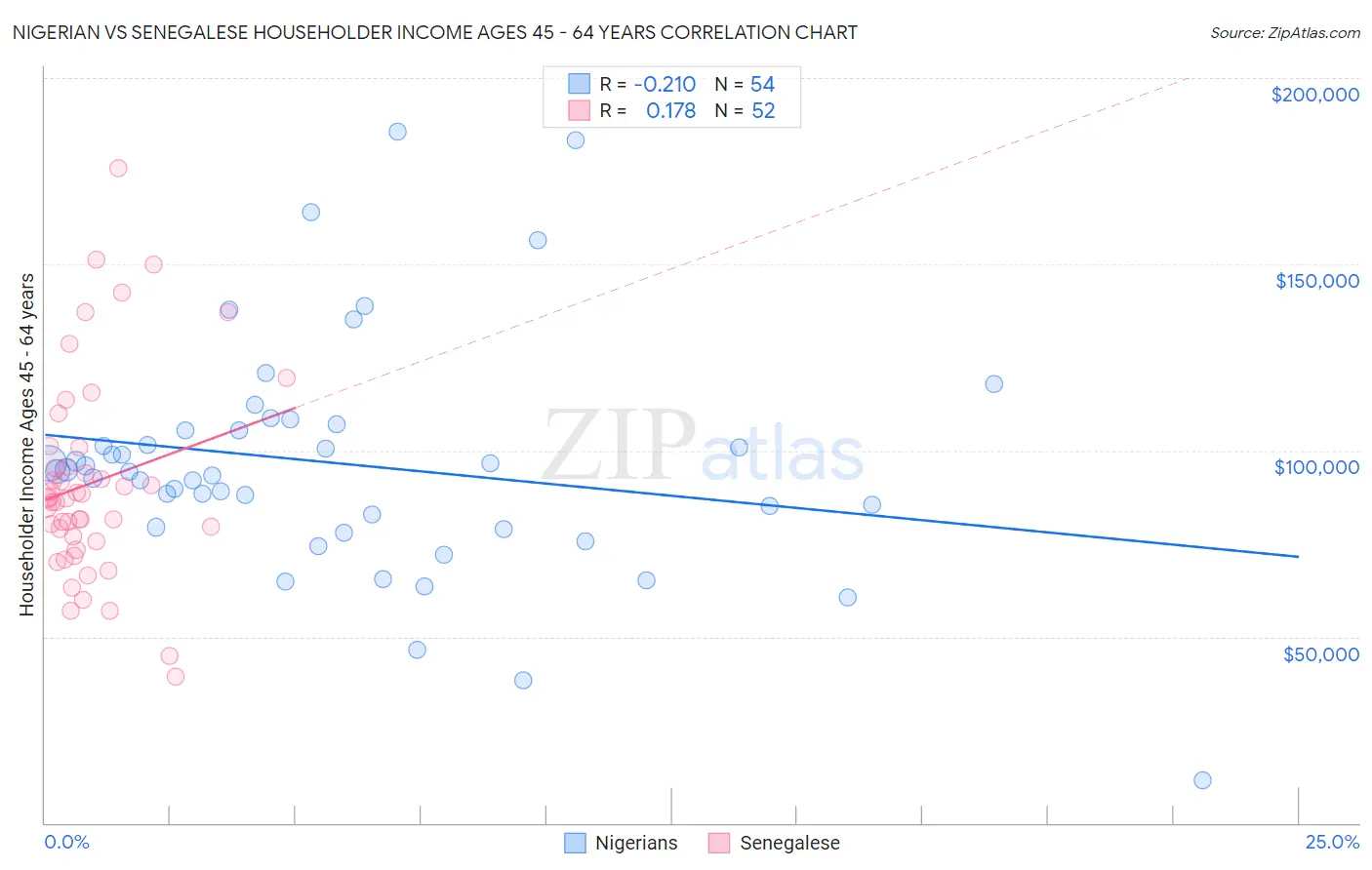 Nigerian vs Senegalese Householder Income Ages 45 - 64 years