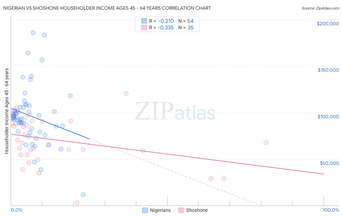 Nigerian vs Shoshone Householder Income Ages 45 - 64 years