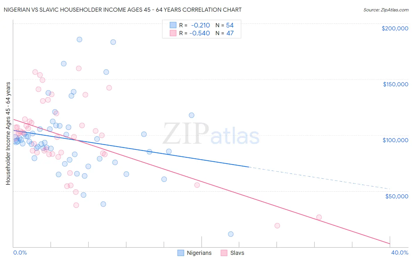 Nigerian vs Slavic Householder Income Ages 45 - 64 years