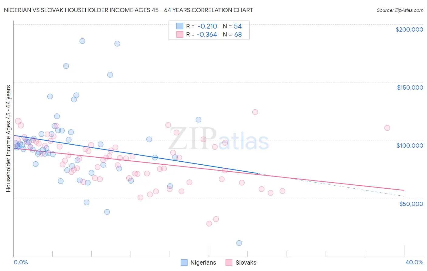 Nigerian vs Slovak Householder Income Ages 45 - 64 years