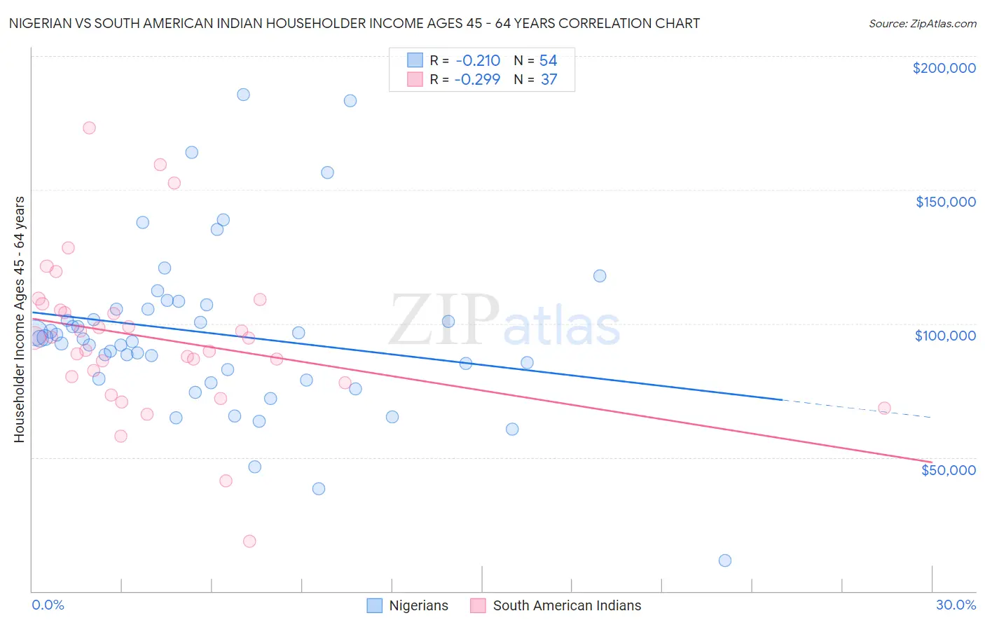 Nigerian vs South American Indian Householder Income Ages 45 - 64 years