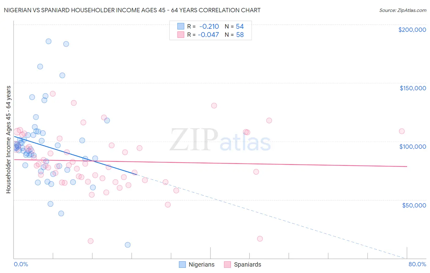 Nigerian vs Spaniard Householder Income Ages 45 - 64 years