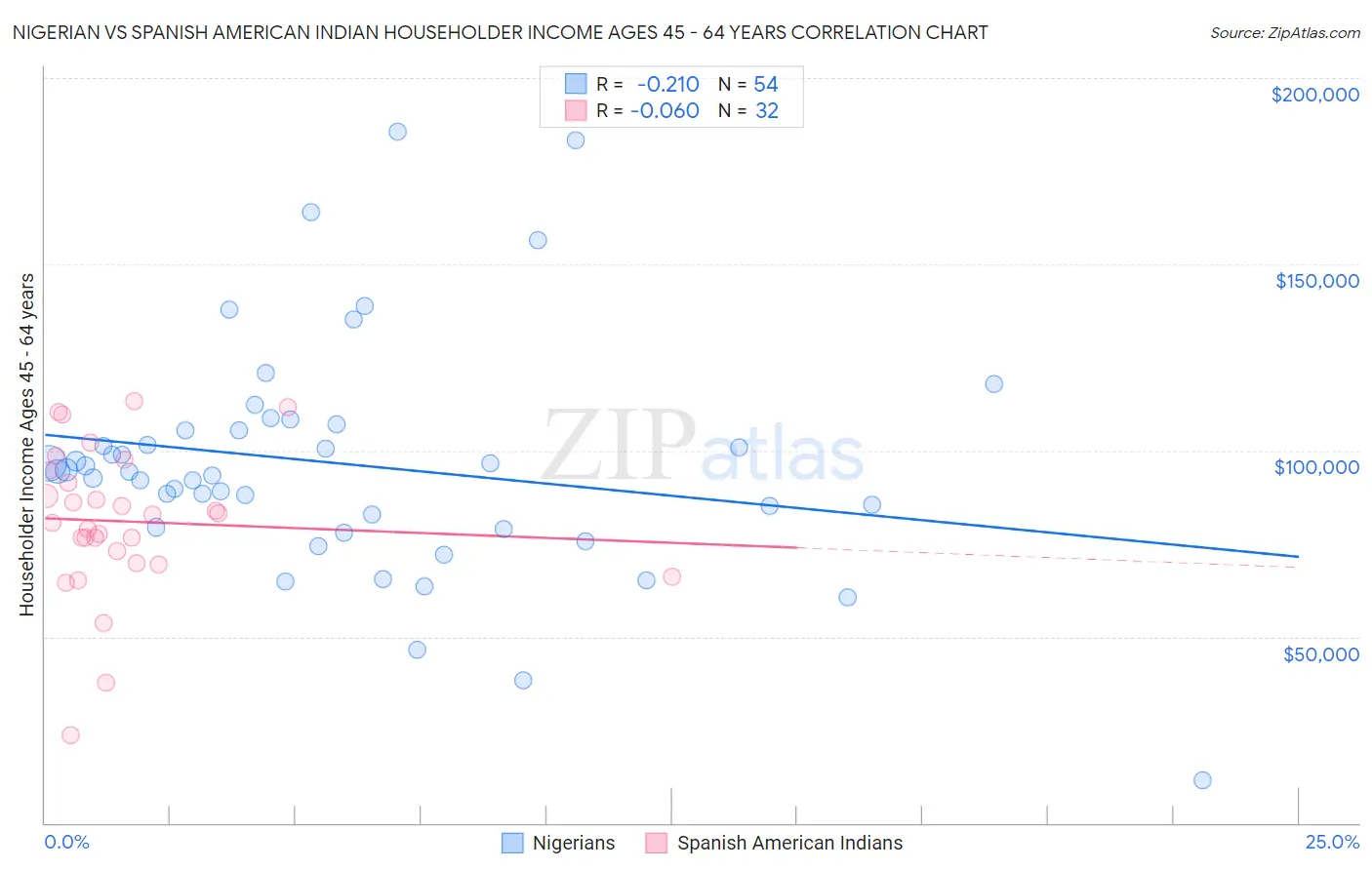Nigerian vs Spanish American Indian Householder Income Ages 45 - 64 years