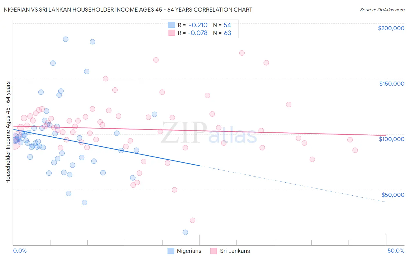 Nigerian vs Sri Lankan Householder Income Ages 45 - 64 years