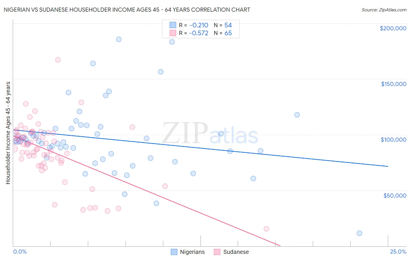 Nigerian vs Sudanese Householder Income Ages 45 - 64 years