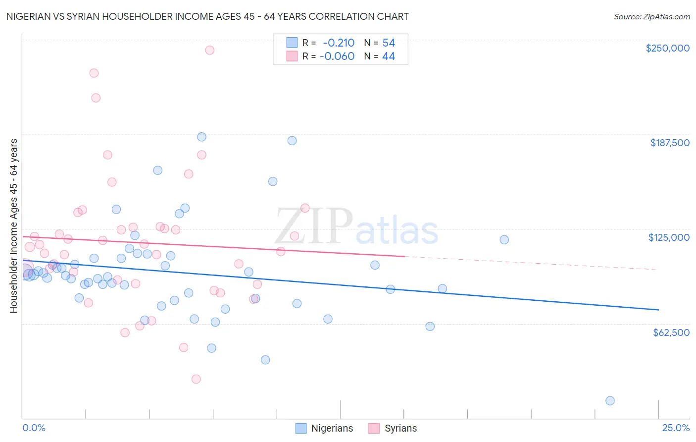 Nigerian vs Syrian Householder Income Ages 45 - 64 years