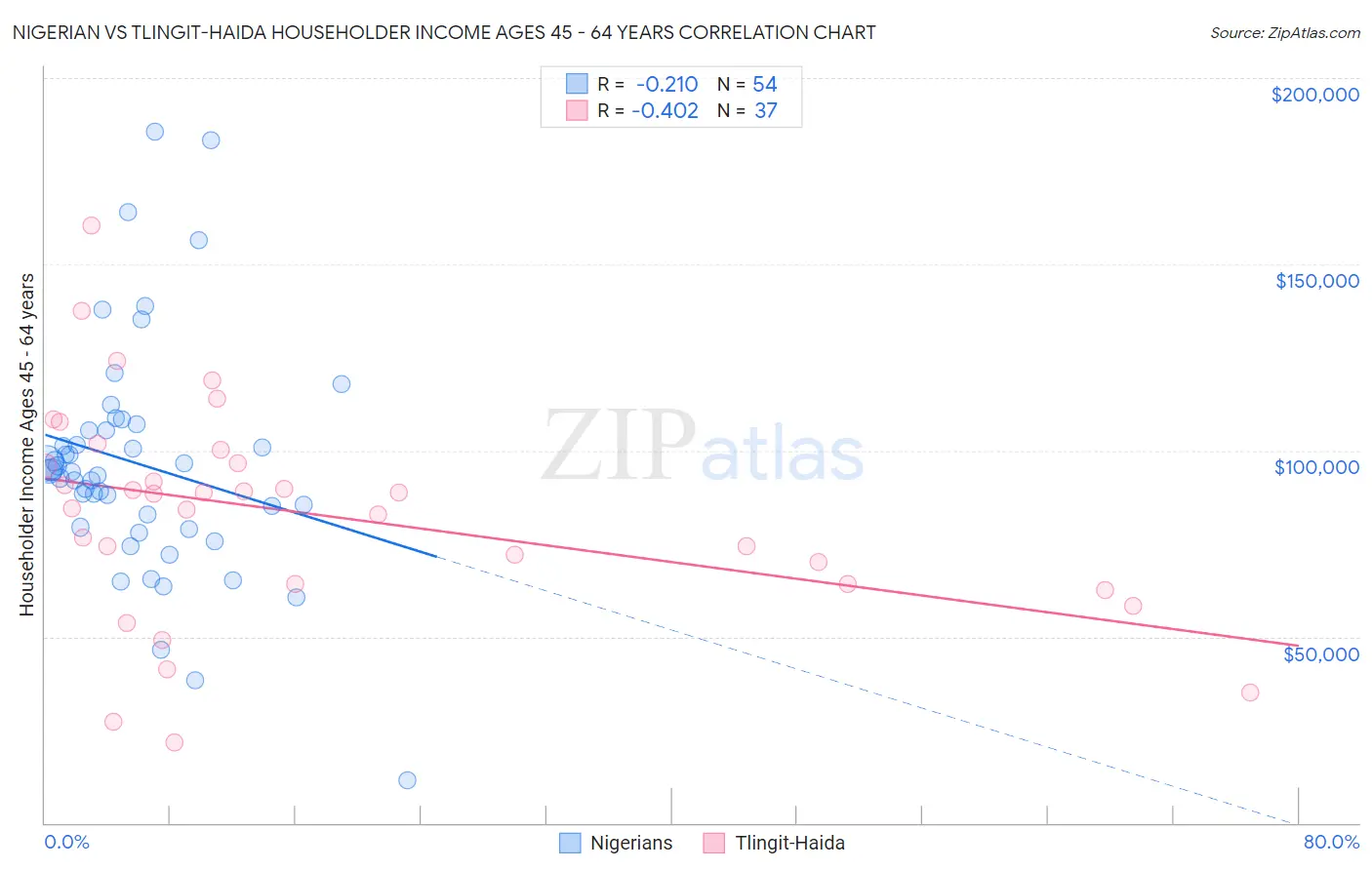 Nigerian vs Tlingit-Haida Householder Income Ages 45 - 64 years