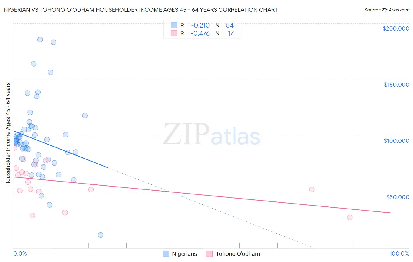 Nigerian vs Tohono O'odham Householder Income Ages 45 - 64 years