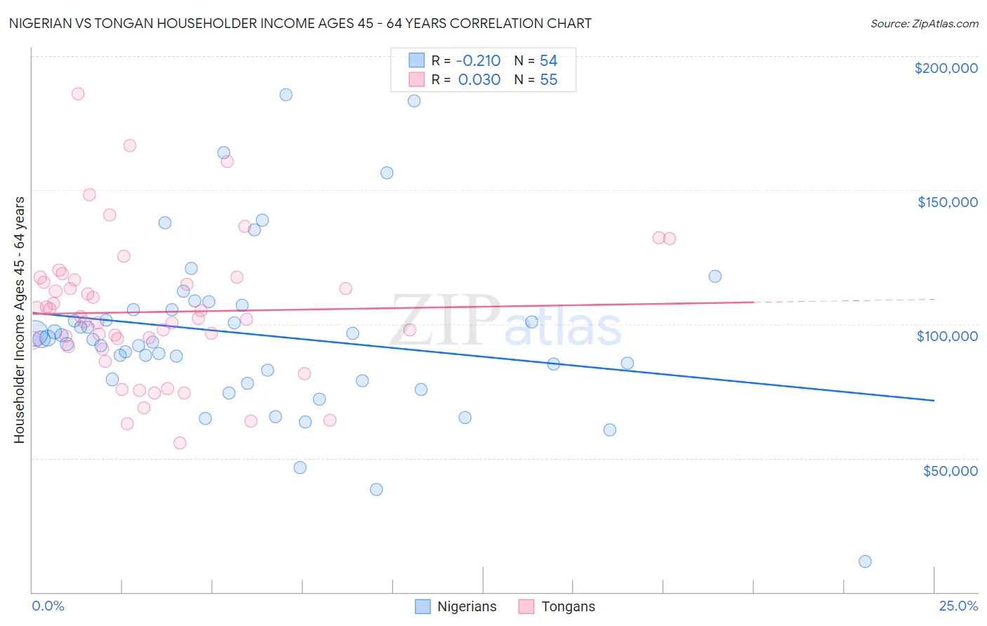 Nigerian vs Tongan Householder Income Ages 45 - 64 years