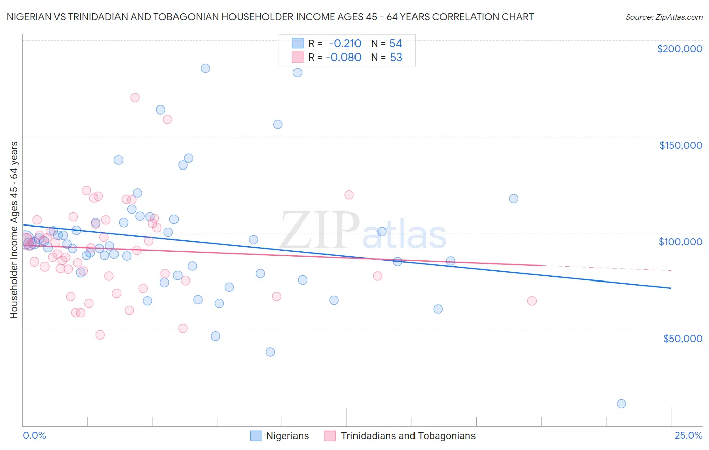 Nigerian vs Trinidadian and Tobagonian Householder Income Ages 45 - 64 years