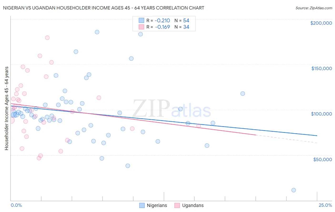 Nigerian vs Ugandan Householder Income Ages 45 - 64 years