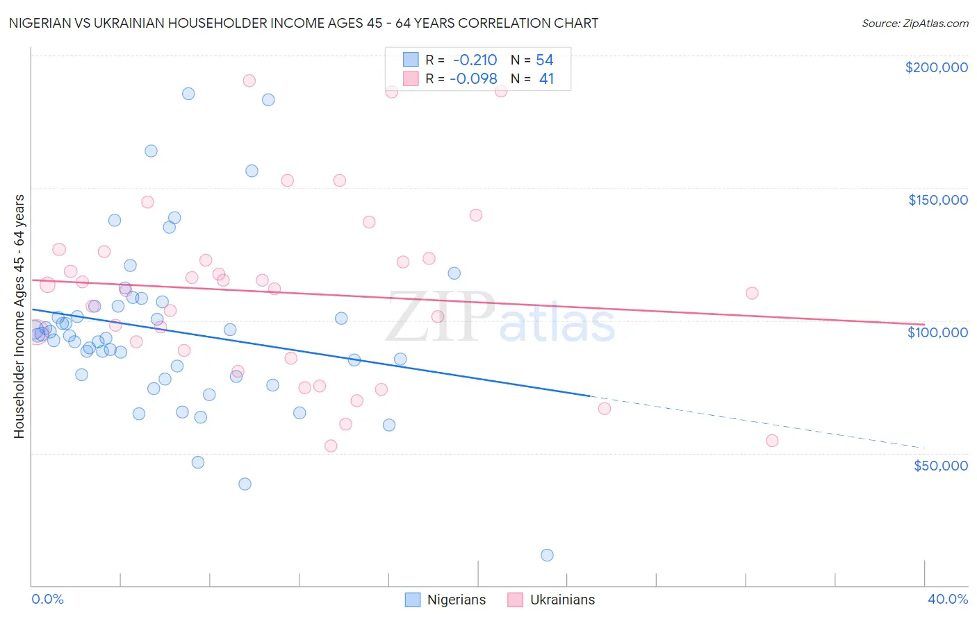 Nigerian vs Ukrainian Householder Income Ages 45 - 64 years
