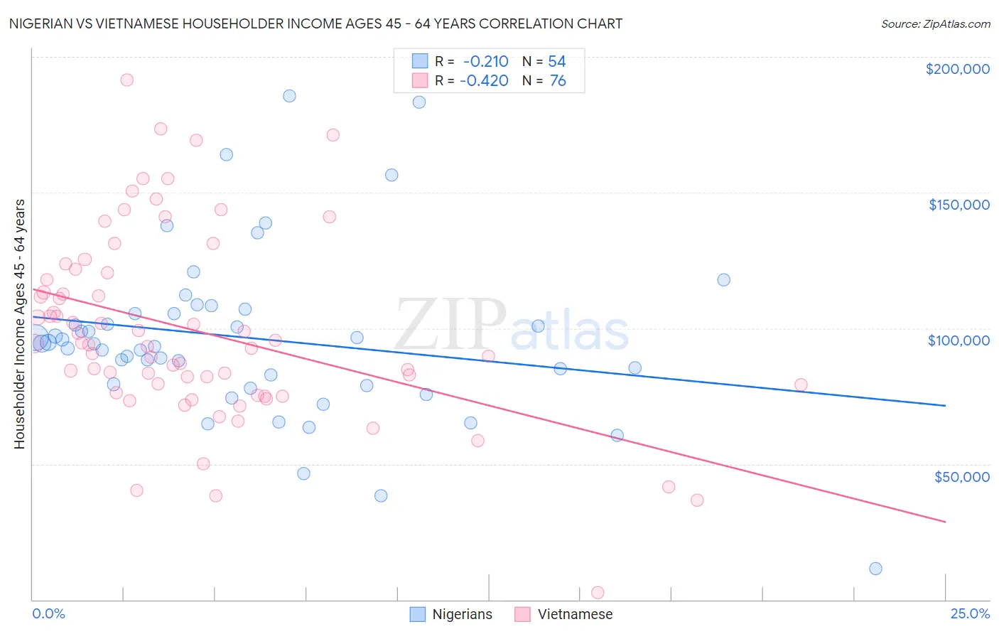 Nigerian vs Vietnamese Householder Income Ages 45 - 64 years