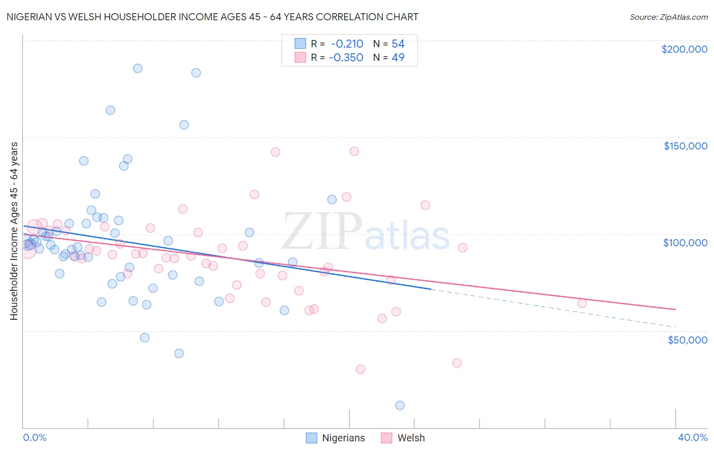 Nigerian vs Welsh Householder Income Ages 45 - 64 years