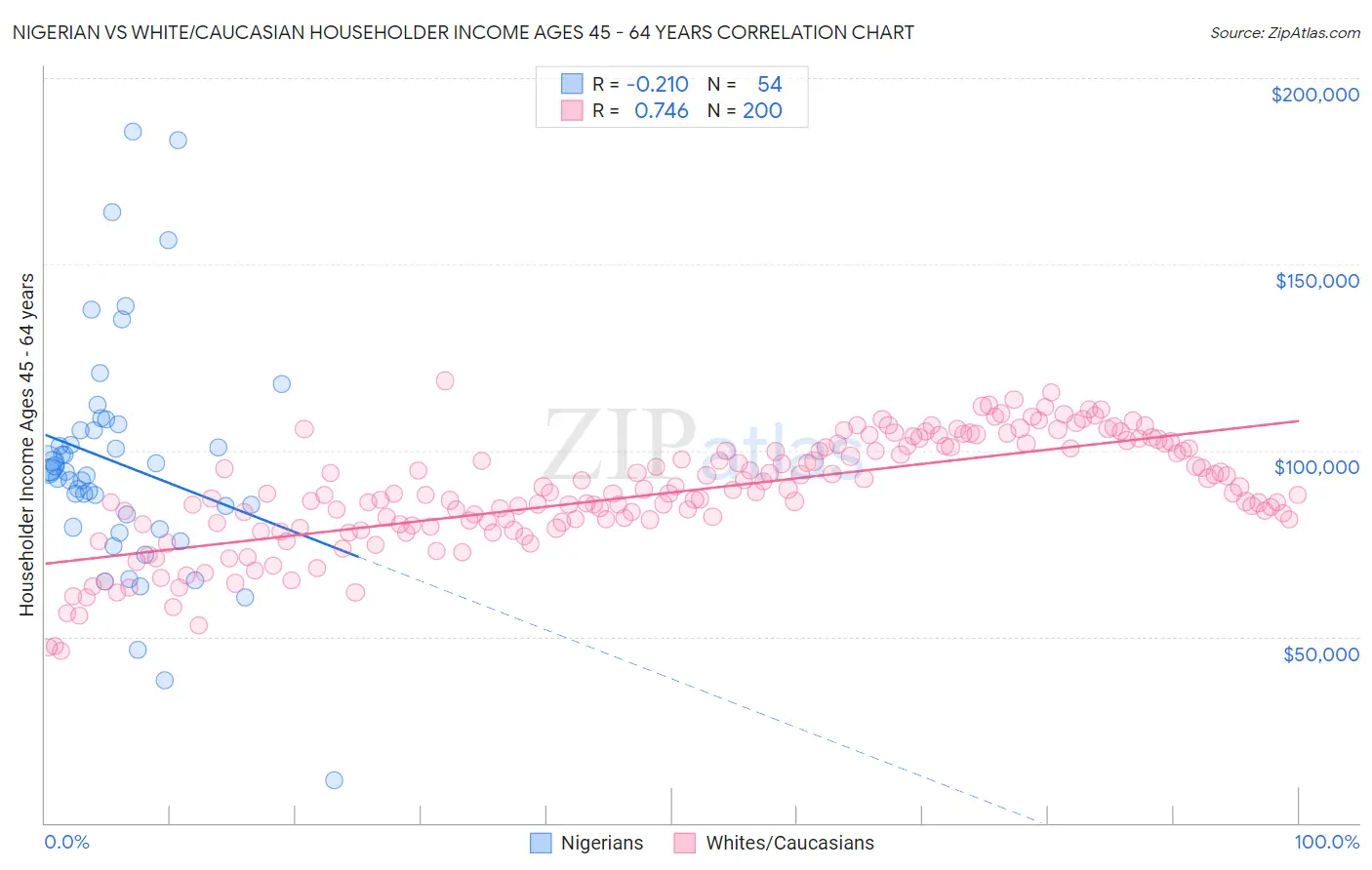 Nigerian vs White/Caucasian Householder Income Ages 45 - 64 years