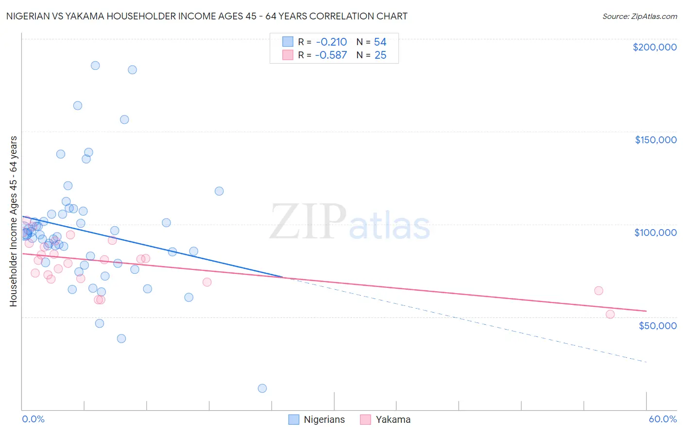 Nigerian vs Yakama Householder Income Ages 45 - 64 years